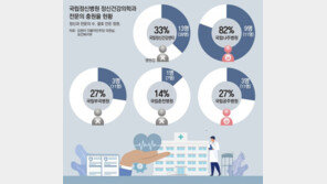 [단독]의사 부족한 국립정신병원, 붕괴위기