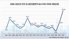 “금리 인상 부담되니까”…1~9월 ‘초소형 아파트’ 매입 비중 역대 최고