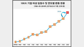 “유리천장 깨지나” 100대 기업, 여성임원 400명 넘어…삼성전자 65명 최다