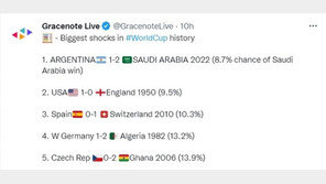 사우디, 승률 8.7% 뚫었다…美닐슨 “역대 월드컵 이변 1위”