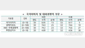 국가이미지 5위로 올라섰지만…“노동·환경 지표는 하락”