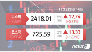 아증시 일제 상승, 코스피 0.53%-닛케이 0.61%↑