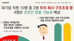 대기업 직원 5명 중 1명 “현재 구조조정 진행중”