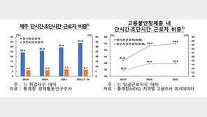 제주, 하루벌어 하루사는 30·40대 근로자 비중 늘었다