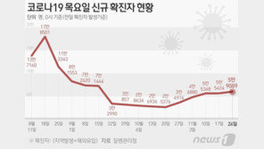 5만9089명 확진, 위중증 6일째 400명대…추가접종률 6.1%