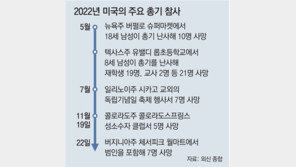 美 올해 총기 난사 609건… 사망자 3만9736명