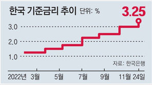 한은 “내년 1.7% 성장” 금리인상 속도조절