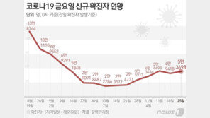 5만3698명 확진, 전주 대비 4천명↑…60세 이상 추가접종 17.7%