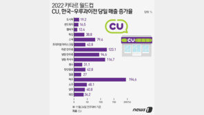 ‘거리응원·집관족’ 편의점 찾았다…우루과이전 당일 매출 ‘껑충’