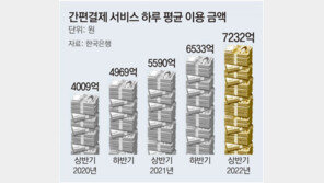 韓, 스마트폰 간편결제 하루 7232억… ‘지갑없는 시대’ 더 빨라질듯