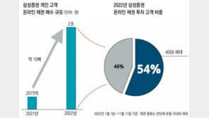 ‘편의’ 중심 매매 서비스 개편, 온라인 채권 매수 2조원 돌파