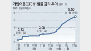 [사설]기업 ‘급전수요’까지 급증, 한계기업 구조조정 불가피하다