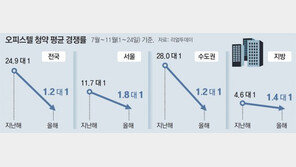 오피스텔 시장 급랭… 청약경쟁률 24.9 대 1→1.2 대 1 ‘뚝’