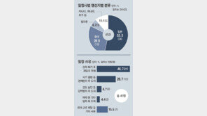 [단독]밀항적발 27%가 경제사범… 목적지는 日 53%, 中 29%