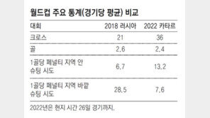 “첫판부터 지면 끝”… 쏟아진 ‘0-0’