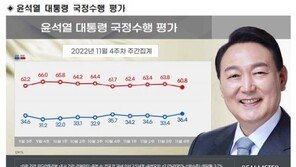 尹 지지율, 3%p 오른 36.4%…국조 참여에 ‘중도 귀환’[리얼미터]