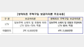 ‘생애최초 보금자리론’ 29일 출시…“집값 최대 80%까지 대출”