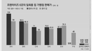 가맹점이 일회용컵 쓰면 본사 이익… 일회용품 사용 부담 늘려야