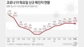 7만1476명 확진, 전주보다 1400명↓…위중증 이틀째 491명