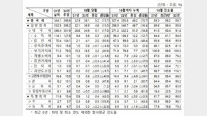 10월까지 세수 48.2조 더 걷혔다…법인세 호조·증권거래세 저조