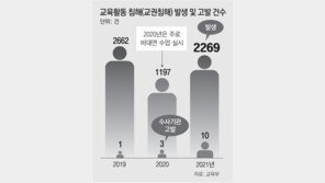 [사설]학생부에 ‘교권침해’ 기록, 무차별 낙인찍기는 자제해야