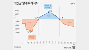 한국인 43세에 ‘흑자 정점’… 61세에 ‘적자 전환’ 10년 새 5년 늦춰져