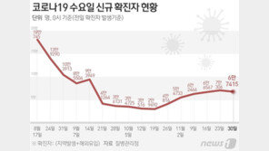 6만7415명 확진, 전주보다 3천명↓…사망 나흘만에 50명대