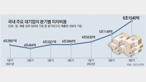 한전, 3분기 이자만 7223억… 대기업들 부담 42% 늘어