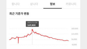 비상장주 ‘시련’…75% 하락 속출