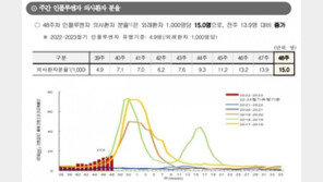 ‘고열·기침’ 독감 의심환자 6주 연속 증가…유행기준 3배