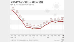 5만2987명 확진, 전주보다 700명↓…닷새 연속 1주전 대비 감소