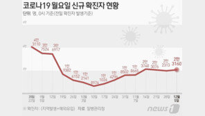 2만3160명 확진, 위중증 17일째 400명대…60세이상 추가접종 22%