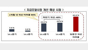 수출기업 90% “6개월 내 자금사정 개선 어렵다”