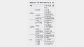 CSV 활동선도 17개 기업-기관 선정, ESG 부문 늘려 전사적 기여도 평가 