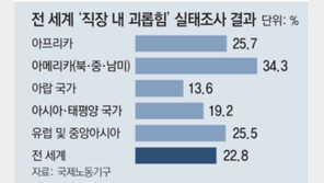 ILO “세계 노동자 23% 직장내 괴롭힘 경험” 