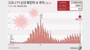 코로나19 신규확진 7만4714명…위중증 441명, 사망 54명