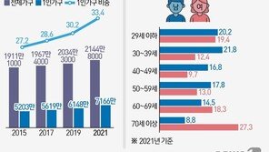 ‘나혼자 산다’ 역대 최다 717만가구…셋 중 하나 60세 이상