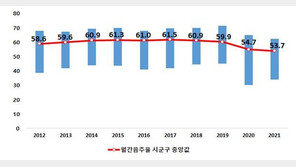 ‘한달 1번이상 술’ 월간음주율, 53.7%…코로나이후 감소
