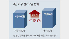 “전기委가 직접 전기료 결정… 국무조정실 산하로 이관 검토”