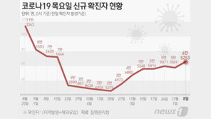 코로나19 신규확진 6만5253명…위중증 435명·사망 61명