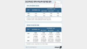 “SKY 의대 합격선 408~417점…주요대 경영 386~400점”