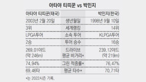 한국 女 최강-LPGA 신인왕 맞붙는다