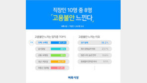 직장인 10명 중 8명 “고용불안 느껴”…고물가·경기침체