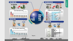 지난해 국방비 500억 달러, 전세계 10위…美 8000억· 中 2900억 달러