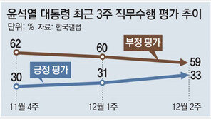 尹 국정지지율 2%P 올라 33%… 긍정평가 1위는 ‘노조 대응’