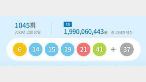 1045회 로또 1등 ‘6, 14, 15, 19, 21, 41’…보너스 ‘37’