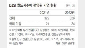 삼성SDS-기아 등 5곳 ‘다우존스 월드지수’ 신규 편입
