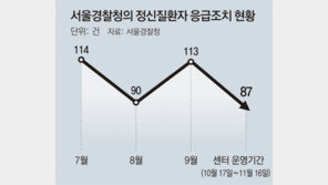 ‘정신질환 응급대응 센터’ 출범 한 달… 강제입원 23% 줄어 