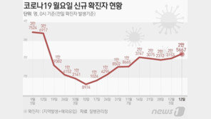 2만5667명 확진, 1주전 2500여명↑…월요일 석달만에 최다