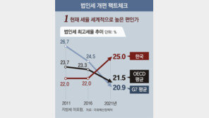 법인세 최고세율, 한국 10년새 3%P 오를때 G7 평균 5.8%P 내려 